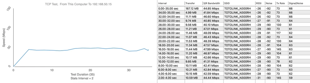 Totolink N300RH - Teste